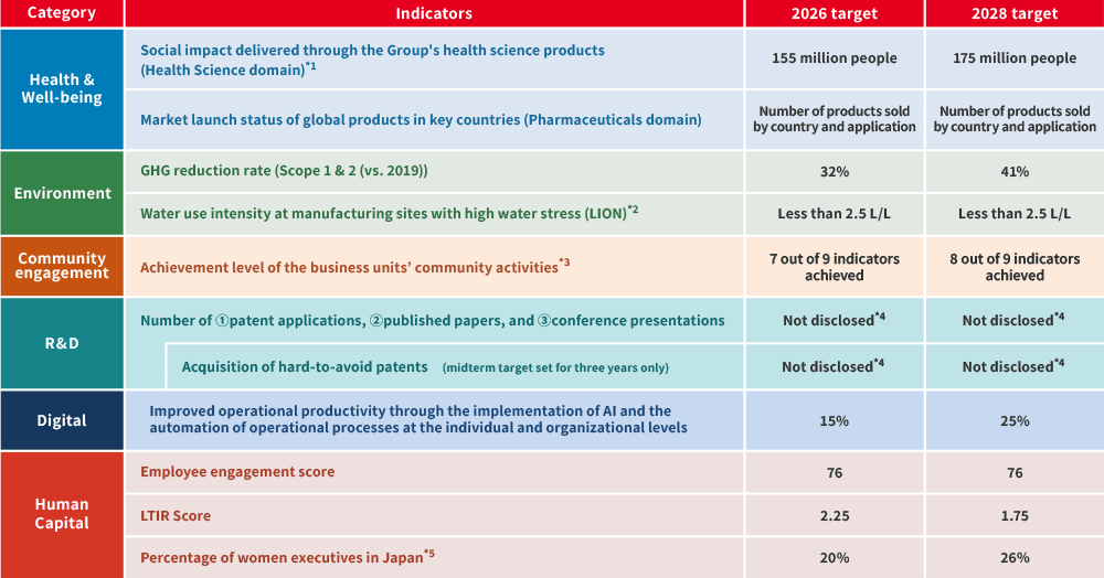 Key non-financial indicators: Indicators and targets (2026&2028)
