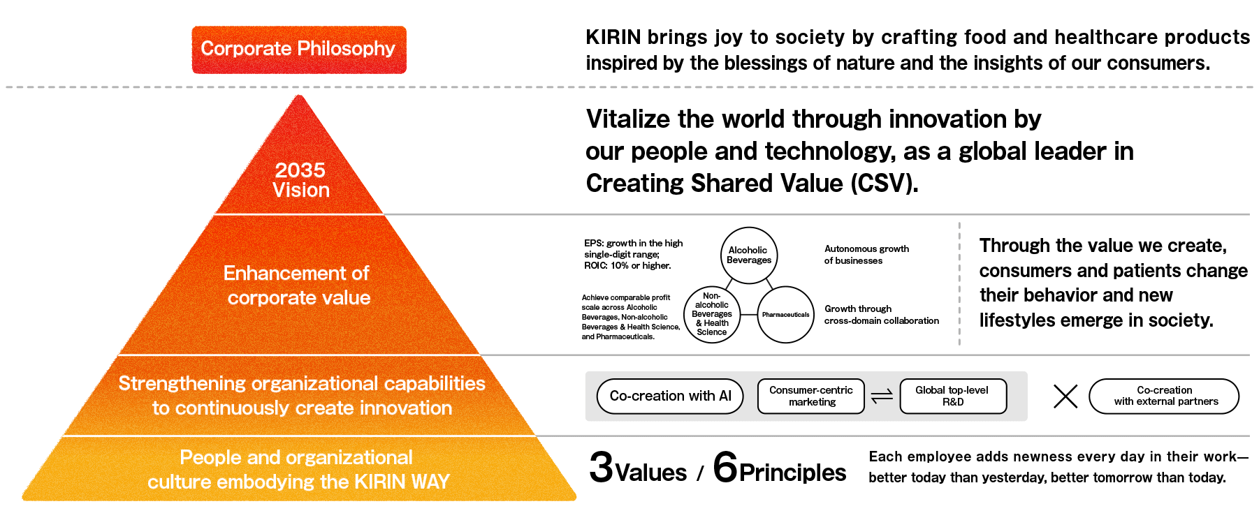 Kirin Group's Corporate Philosophy is shown in a pyramid diagram. It is composed of four layers from the bottom: "People and organizational culture embodying the KIRIN WAY" "Strengthening organizational capabilities to continuously create innovation" "Enhancement of corporate value" "2035 Vision".Descriptions of each layer are as follows.For "People and organizational culture embodying the KIRIN WAY", the key phrase is "3 Values / 6 Principles".It includes the statement Each employee adds newness every day in their work̶better today than yesterday, better tomorrow than today.In "Strengthening organizational capabilities to continuously create innovation", the combination of Co-creation with AI and Co-creation with external partners is shown, and as details of Co-creation with AI, an image depicting the interaction between "Consumer-centric marketing" and "Global top-level R&D" is included.For "Enhancement of corporate value", there is a diagram showing the three areas-Alcoholic Beverages, Non-alcoholic Beverages & Health Science, and Pharmaceuticals-connected with each other.Around the diagram are the statements:"EPS: growth in the high single-digit range; ROIC: 10% or higher." "Achieve comparable profit scale across Alcoholic Beverages, Non-alcoholic Beverages & Health Science, and Pharmaceuticals." "Autonomous growth of businesses" "Growth through cross-domain collaboration" and Through the value we create, consumers and patients change their behavior and new lifestyles emerge in society.In "2035 Vision", the key phrase written is:"Vitalize the world through innovation by our people and technology, as a global leader in Creating Shared Value (CSV)." At the top of the four-layer structure, the following Corporate Philosophy is written: "KIRIN brings joy to society by crafting food and healthcare products Corporate Philosophy inspired by the blessings of nature and the insights of our consumers."