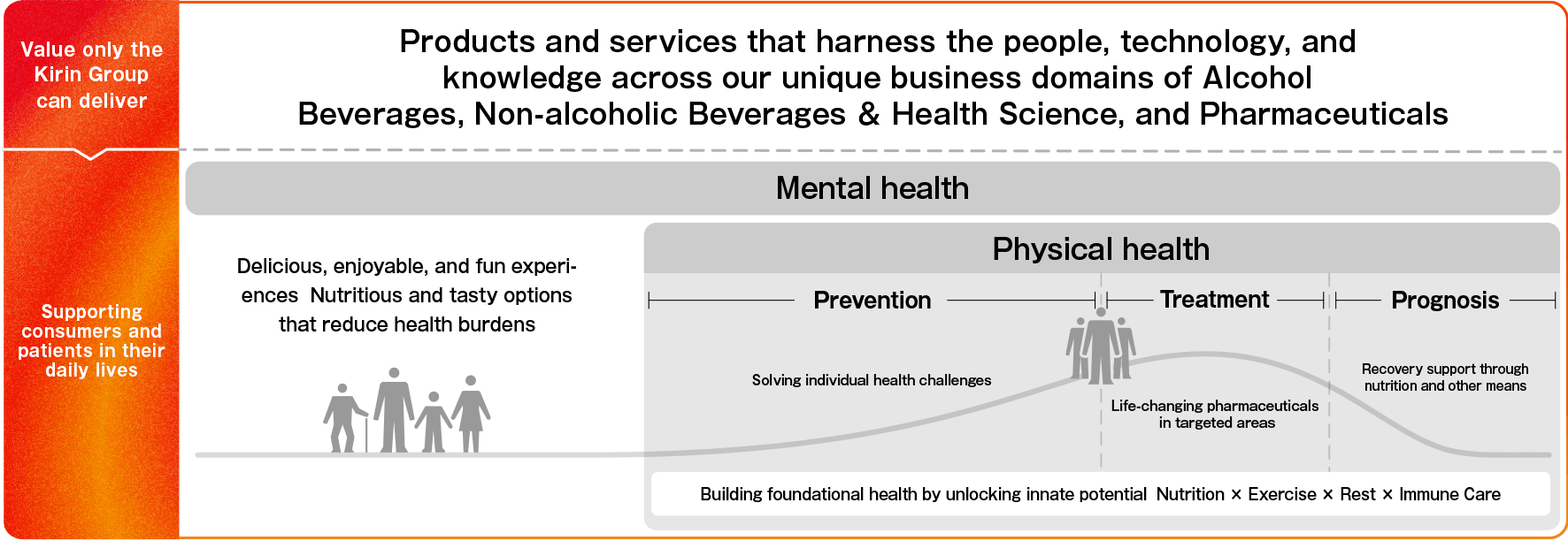 "Supporting consumers and patients in their daily lives" appears above "Value only the Kirin Group can deliver." For "Value only the Kirin Group can deliver", it states: "Products and services that harness the people, technology, and knowledge across our unique business domains of Alcohol Beverages, Non-alcoholic Beverages & Health Science, and Pharmaceuticals." For "Supporting consumers and patients in their daily lives", two horizontally extended areas represent the fields of "Mental health" and "Physical health." In the "Mental health" area, there is a silhouette illustration of a family, above which the text "Delicious, enjoyable, and fun experiences Nutritious and tasty options that reduce health burdens" is written. The "Physical health" area shows three stages arranged horizontally: Prevention "Solving individual health challenges"; Treatment "Life-changing pharmaceuticals in targeted areas"; Prognosis "Recovery support through nutrition and other means." At the bottom, as values that cut across each of the fields, it states: "Building foundational health by unlocking innate potential Nutrition and Exercise and Rest and Immune Care."
