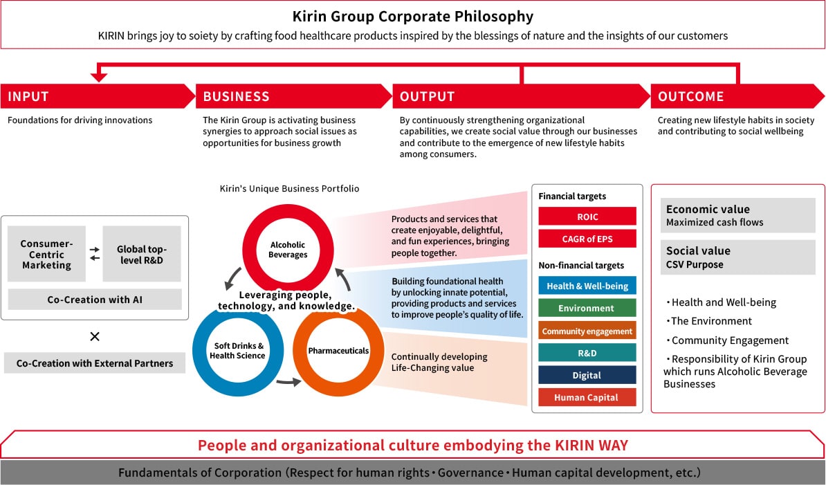 Kirin Group Corporate Philosophy. KIRIN brings joy to soiety by crafting food healthcare products inspired by the blessings of nature and the insights of our customers. INPUT (Foundations for driving innovations) is composed by the mutual relationship between Consumer‑Centric Marketing and Global top-level R&D, and Co‑Creation with AI intersecting with Co‑Creation with External Partners.BUSINESS (The Kirin Group is activating business synergies to approach social issues as opportunities for business growth.) is composed of Kirin's Unique Business Portfolio. In Kirin's Unique Business Portfolio, Leveraging people, technology, and knowledge is carried out through the cycle of Alcoholic Beverages, Soft Drinks & Health Science, and Pharmaceuticals. The Products and services that create enjoyable, delightful, and fun experiences, bringing people together of Alcoholic Beverages, the Building foundational health by unlocking innate potential, providing products and services to improve people’s quality of life of Soft Drinks & Health Science, and the Continually developing Life‑Changing value of Pharmaceuticals lead to OUTPUT. OUTPUT (By continuously strengthening organizational capabilities, we create social value through our businesses and contribute to the emergence of new lifestyle habits among consumers.) is composed of Financial targets and Non‑financial targets.	Financial targets consist of ROIC and CAGR of EPS. Non‑financial targets consist of Health & Well‑being, Environment, Community engagement, RAD Digital, and Community engagement. OUTCOME (Creating new lifestyle habits in society and contributing to social wellbeing) is composed of Economic value (Maximized cash flows) and Social value (CSV Purpose), and is evaluated from the perspectives of Health and Well-being, The Environment, Community Engagement, and Responsibility of Kirin Group which runs Alcoholic Beverage Businesses. Kirin Group Corporate Philosophy is based on People and organizational culture embodying the KIRIN WAY (Fundamentals of Corporation (Respect for human rights・Governance・Human capital development, etc.)).