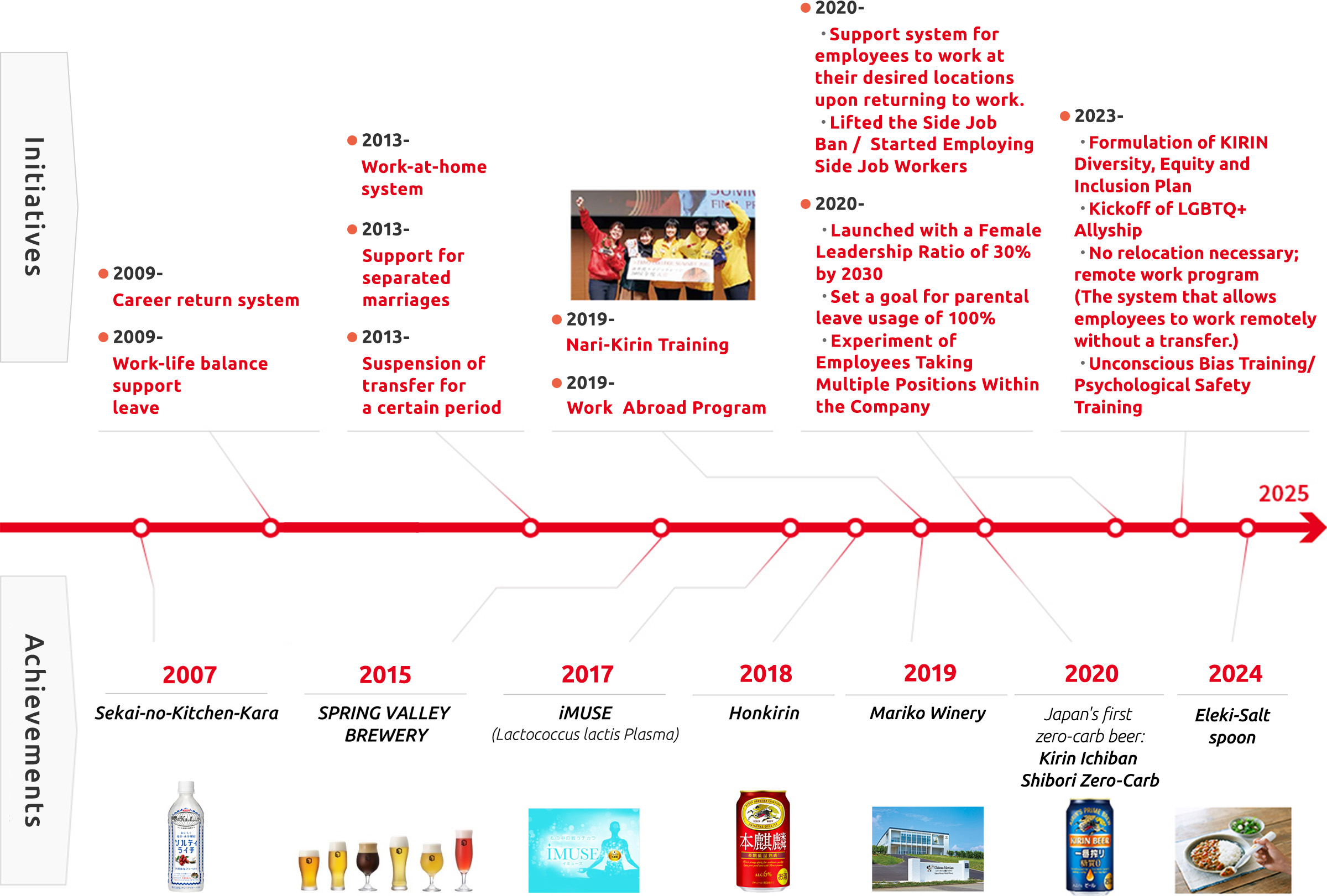 The progress of the Kirin Group's DEI promotion