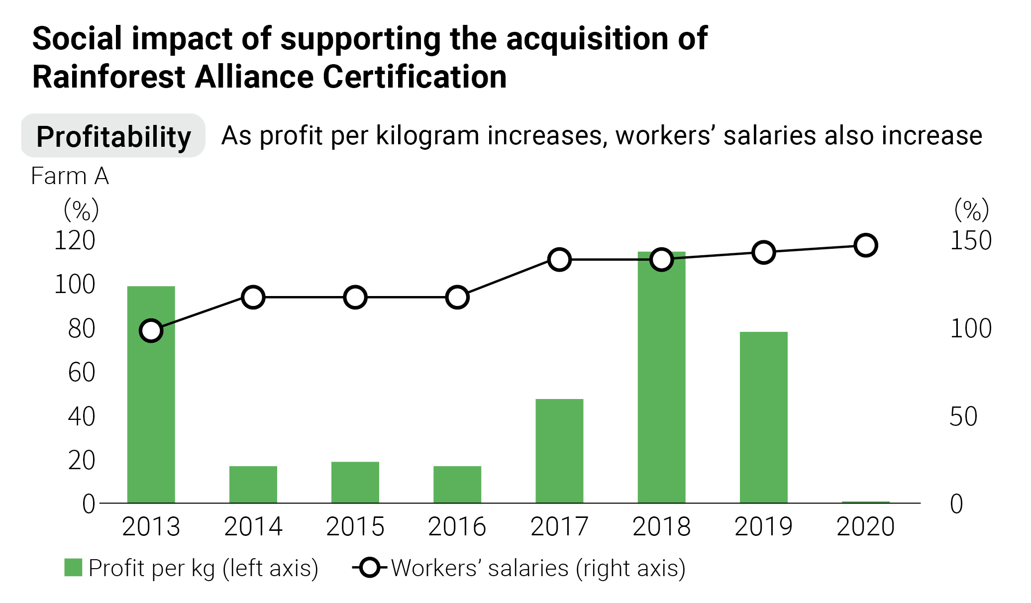 Social impact of supporting the acquisition of Rainforest Alliance Certification.Profitability.As profit per kilogram increases, workers' salaries also increase.