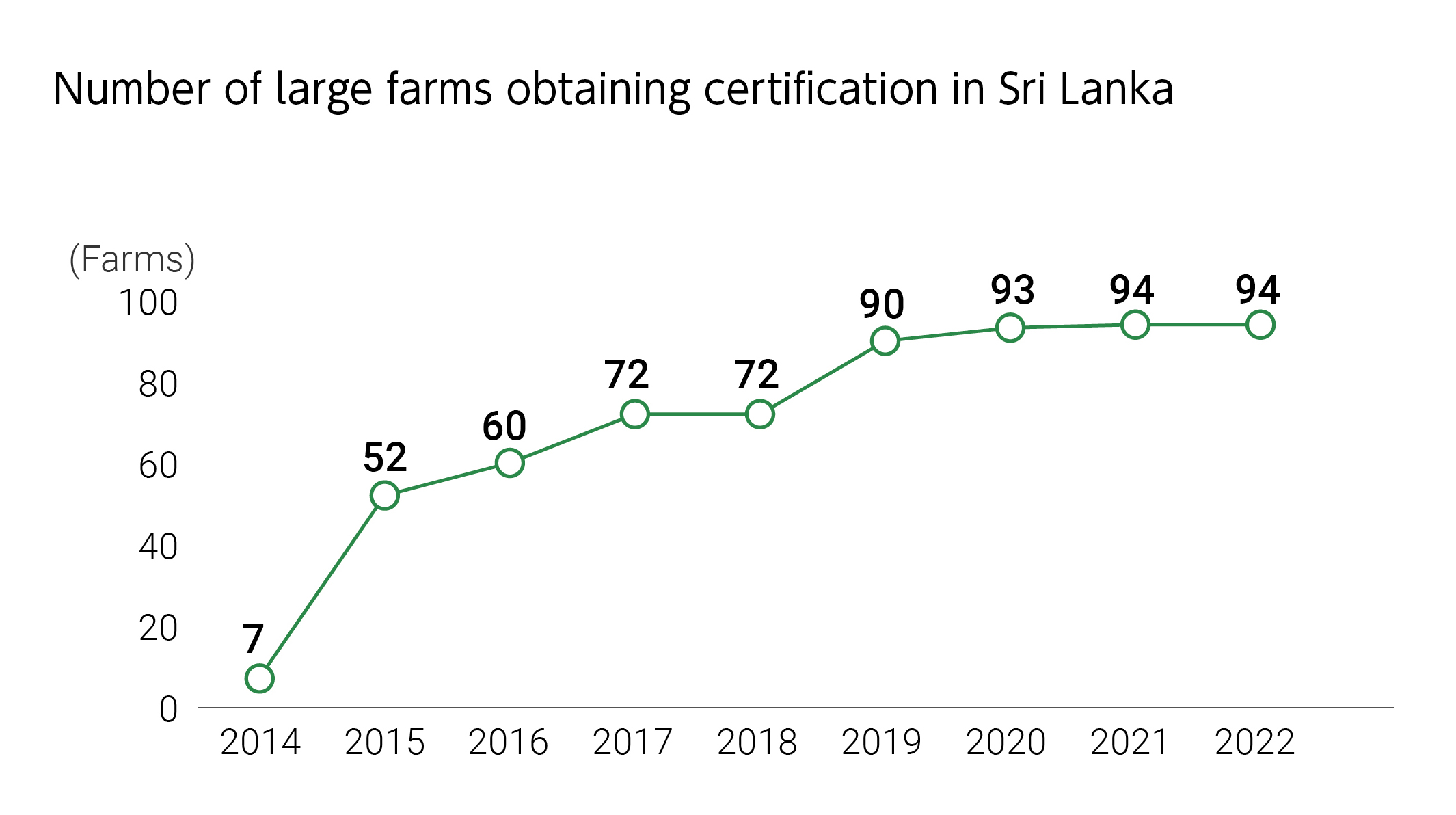 Number of large farms obtaining certification in Sri Lanka.2014 7 Farms,2015 52 Farms,2016 60 Farms,2017 72 Farms,2018 72 Farms,2019 90 Farms,2020 93 Farms,2021 94 Farms,2022 94 Farms.