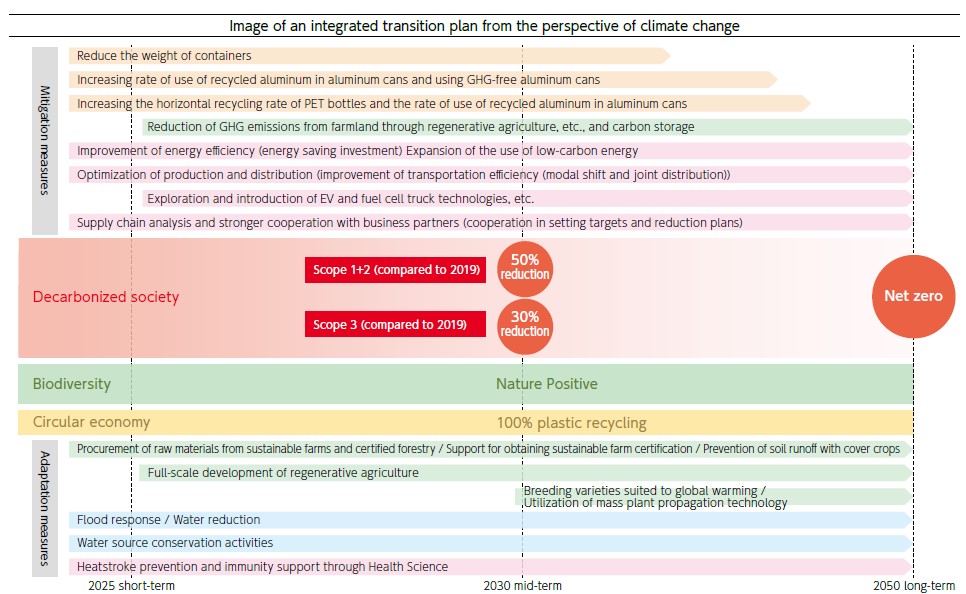 Image of an integrated transition plan from the perspective of climate change. Decarbonized society. Scope 1+2 (compared to 2019) 50% reduction. Scope 3 (compared to 2019) 30% reduction. Biodiversity. Nature Positive. Circular economy. 100% plastic recycling. Mitigation measures. Reduce the weight of containers. Increasing rate of use of recycled aluminum in aluminum cans and using GHG-free aluminum cans by around 2040. Increasing the horizontal recycling rate of PET bottles and the rate of use of recycled aluminum in aluminum cans by around 2042. Reduction of GHG emissions from farmland through regenerative agriculture, etc., and carbon storage from around 2026 to around 2050. Improvement of energy efficiency (energy saving investment) Expansion of the use of low-carbon energy by around 2050. Optimization of production and distribution (improvement of transportation efficiency (modal shift and joint distribution)) by around 2050. Exploration and introduction of EV and fuel cell truck technologies, etc from around 2026 to around 2050. Supply chain analysis and stronger cooperation with business partners (cooperation in setting targets and reduction plans) by around 2050. Adaptation measures. Procurement of raw materials from sustainable farms and certified forestry / Support for obtaining sustainable farm certification / Prevention of soil runoff with cover crops by around 2050. Full-scale development of regenerative agriculture from around 2026 to around 2050. Breeding varieties suited to global warming / Utilization of mass plant propagation technology from around 2030 to around 2050. Flood response / Water reduction by around 2050. Water source conservation activities by around 2050. Heatstroke prevention and immunity support through Health Science by around 2050.