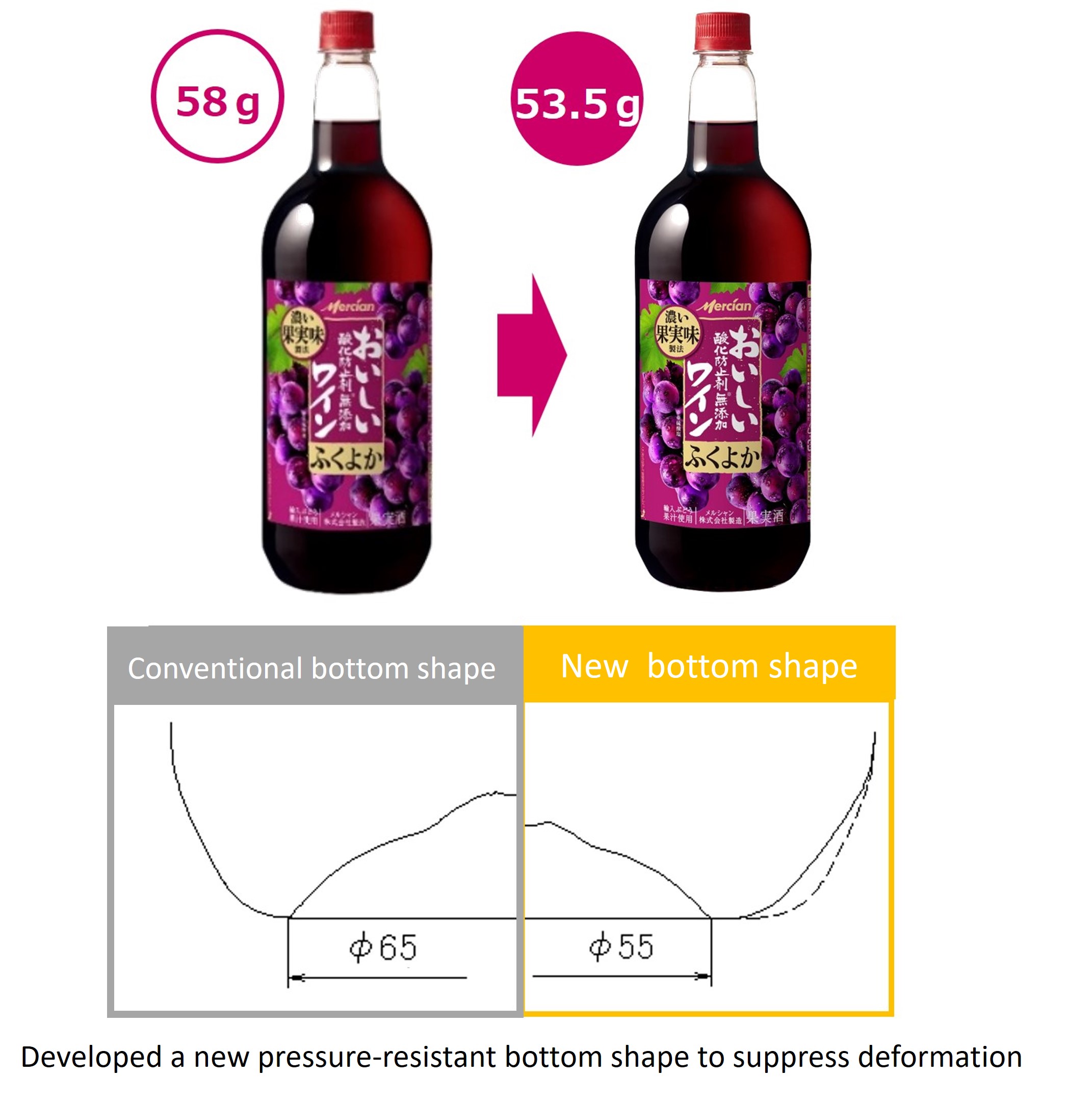 Developed a new pressure-resistant bottom shape to suppress deformation