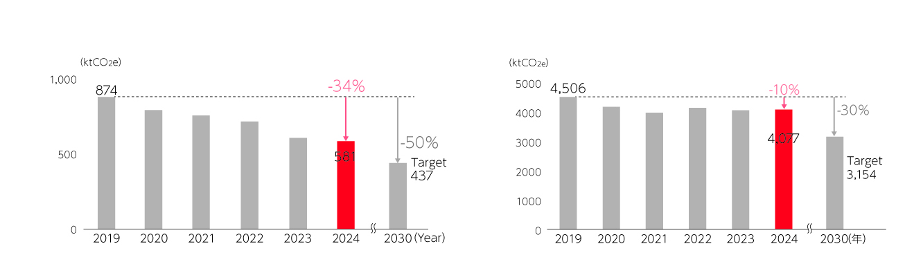 Progress toward medium-term GHG emissions reduction targets. Total emissions for Scope 1 and Scope. 874000ktCO2e in 2019. 581000ktCO2e in 2024, 34% lower than in 2019. The target for 2030 is 581000ktCO2e, 34% lower than in 2019. Scope 3 emissions. 4506000ktCO2e in 2019. 4077000ktCO2e in 2024, 10% lower than in 2019. The target for 2030 is 3154000ktCO2e, 30% lower than in 2019.