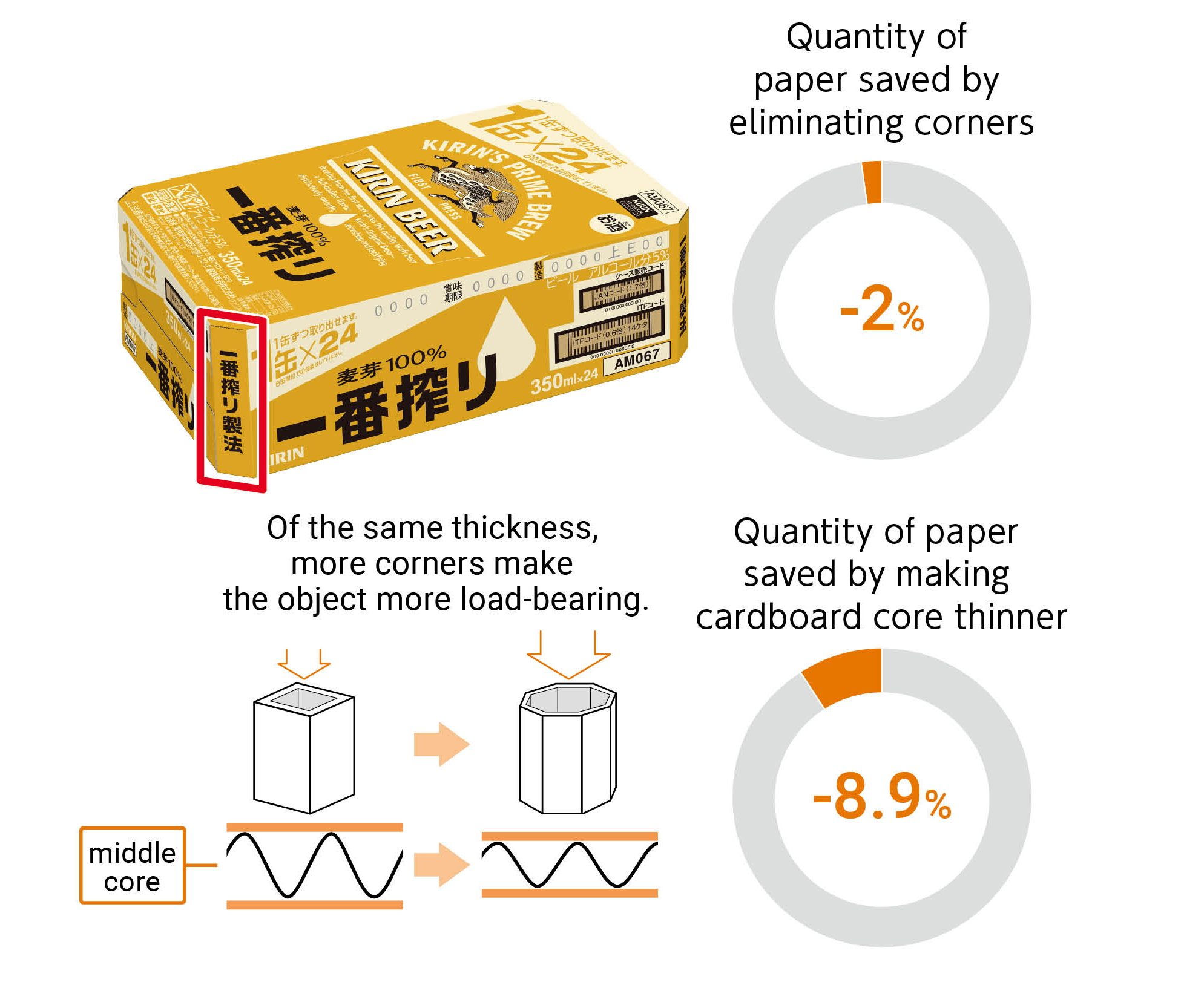 Quantity of paper saved by eliminating corners-2%.Quantity of paper saved by making cardboard core thinner-8.9%.Of the same thickness, more corners make the object more load-bearing.