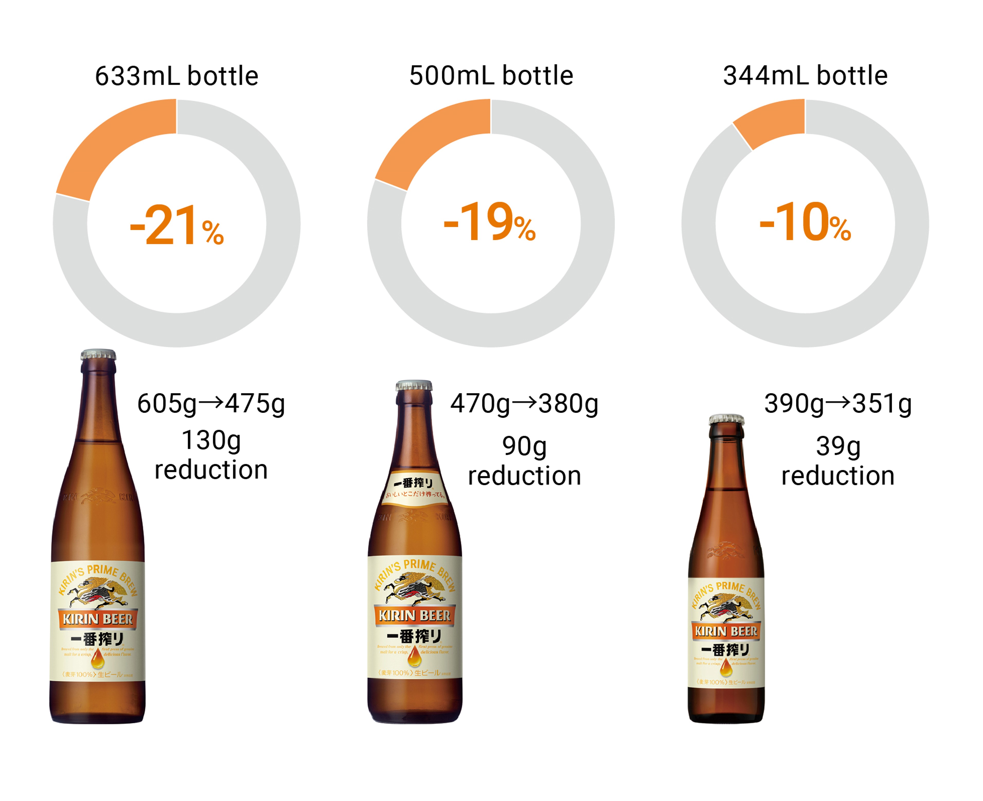 633mL bottle -21%,605g→475g,130g reduction.500mL bottle -19%,470g→380g,90g reduction.344mL bottle -10%,390g→351g,39g reduction.