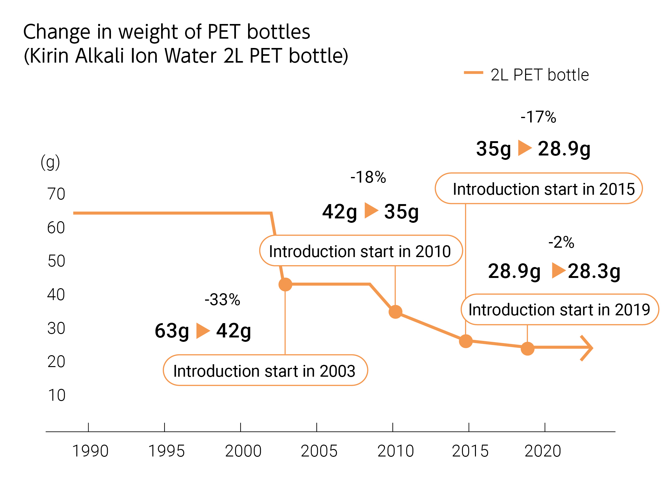 Change in weight of PET bottles(Kirin Alkali Ion Water 2L PET bottle)