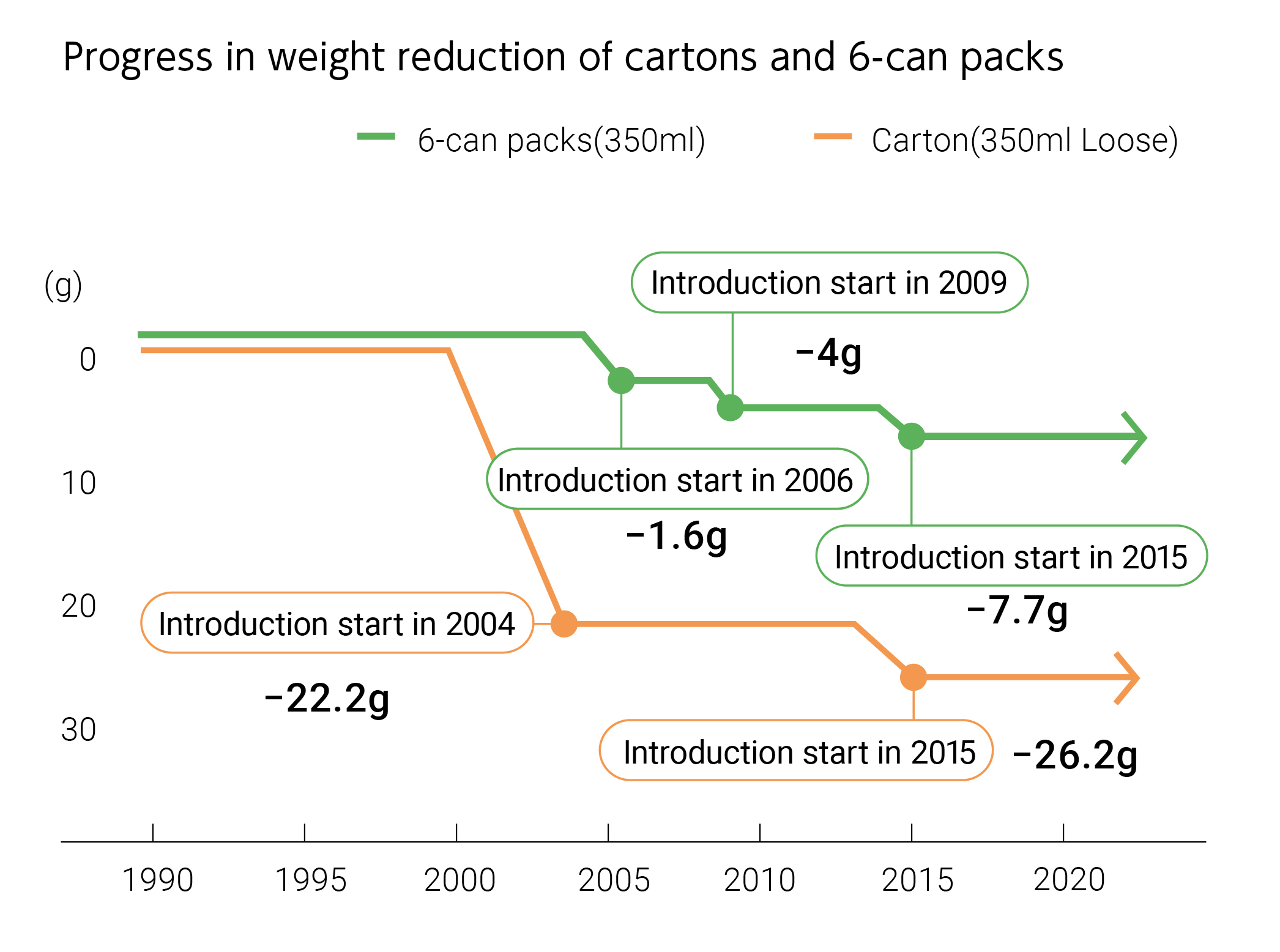Progress in weight reduction of cartons and 6-can packs