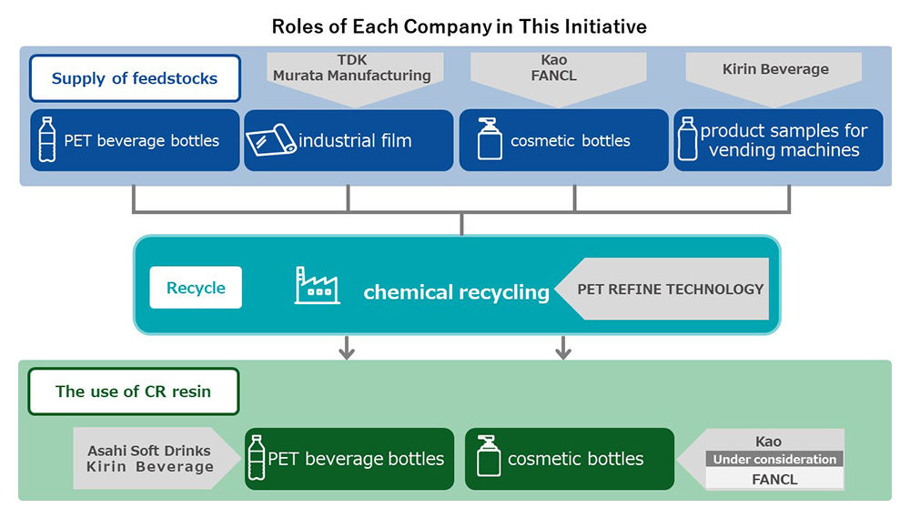 Roles of each company in this initiative are explained below. TDK and Murata Manufacturing supply raw materials for industrial films, Kao and FANCL supply raw materials for cosmetic bottles, Kirin Beverage supplies raw materials for vending machine product Dummy.
ASAHI SOFT DRINKS and Kirin Beverage use chemically recycled resin for beverage PET bottles, Kao uses it for cosmetic bottles, FANCL is considering use it for cosmetic bottles.