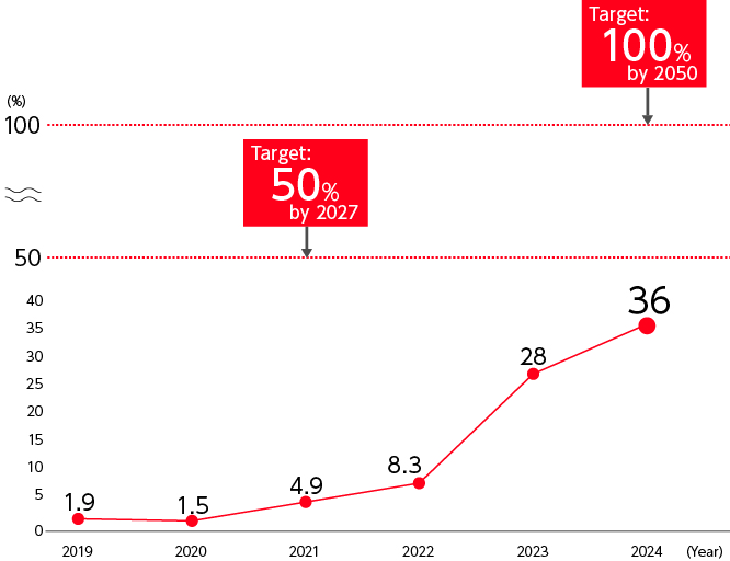 1.9％by2019 1.5%by2020 4.9%by2021 8.3%by2022 28%by2023 36%by2024 Target:50%by2027 Target:100%by2050