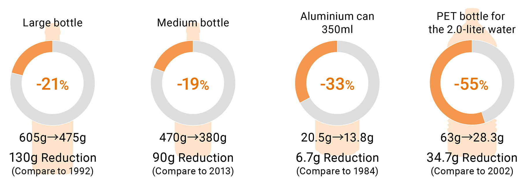 Improved sustainability of raw materials for containers and packaging. Weight reduction ratioLarge bottle -21%605g→475g130g Reduction(Compare to 1992).Medium bottle -19%470g→380g90g Reduction(Compare to 2013).Aluminium can 350ml -33%20.5g→13.8g6.7g Reduction(Compare to 1984).PET bottle for the 2.0-liter water -55%63g→28.3g34.7g Reduction(Compare to 2002).