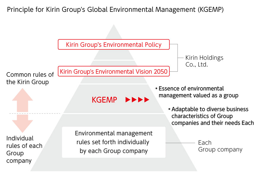 Principle for Kirin Group's Global Environmental Management(KGEMP)