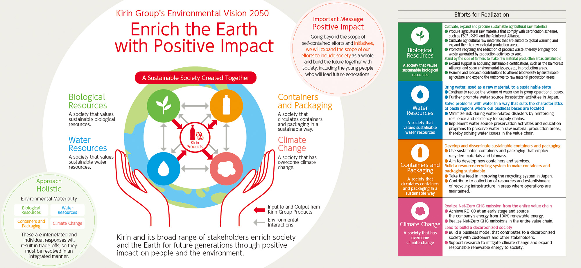 Kirin Group's Environmental Vision 2050Enrich the Earth with Positive Impact.Kirin and its broad stakeholders enrich society and the Earth for future generations through positive impact on people and the environment.A sustainable society created together. Biological resources.A society that values sustainable biological resources. Containers and packaging. A society that circulates containers and packaging in a sustainable way.Water resources. A society that values sustainable water resources. Climate Change. A society that have overcome climate change.Important Message.Positive Impact.Going beyond the scope of self-contained efforts and initiatives, we will expand the scope of our efforts to include society as a whole, and build the future together with society, including the young people who will lead future generations.Approach.Holistic.Environmental Materiality, Biological Resources, Water Resources, Containers and Packaging, Climate Change, These are interrelated and individual responses will result in trade-offs, so they must be resolved in an integrated manner. Efforts for Realization. Biological Resources. A society that values sustainable biological resources. Cultivate, expand and procure sustainable agricultural raw materials. Procure agricultural raw materials that comply with certification schemes, such as FSC®, RSPO and the Rainforest Alliance. Cultivate agricultural raw materials that are suited to global warming and expand them to raw material production areas. Promote recycling and reduction of product waste, thereby bringing food waste generated by production activities to zero. Stand by the side of farmers to make raw material production areas sustainable. Expand support in acquiring sustainable certifications, such as the Rainforest  Alliance, and solve environmental issues, etc., in production areas. Examine and research contributions to affluent biodiversity by sustainable agriculture and expand the outcomes to raw material production areas. Water Resources. A society that values sustainable water resources. Bring water, used as a raw material, to a sustainable state. Continue to reduce the volume of water use in group operational bases. Further promote water source forestation activities in Japan. Solve problems with water in a way that suits the characteristics of basin regions where our business bases are located. Minimize risk during water-related disasters by reinforcing  resilience and efficiency for supply chains. Implement water source preservation activities and education  programs to preserve water in raw material production areas, thereby solving water issues in the value chain. Containers and Packaging. A society that circulates containers and packaging in a sustainable way. Develop and disseminate sustainable containers and packaging. Use sustainable containers and packaging that employ recycled materials and biomass. Aim to develop new containers and services. Build a resource-recycling system to make containers and packaging sustainable. Take the lead in improving the recycling system in Japan. Contribute to collection of resources and establishment of Recycling infrastructure in areas where operations are maintained. Climate Change. A society that has overcome climate change. Realize Net-Zero GHG emission from the entire value chain. Achieve RE100 at an early stage and source the companyʼs energy from 100% renewable energy. Realize Net-Zero GHG emissions in the entire value chain. Lead to build a decarbonized society. Build a business model that contributes to a decarbonized  society with customers and other stakeholders. Support research to mitigate climate change and expand responsible renewable energy to society.
