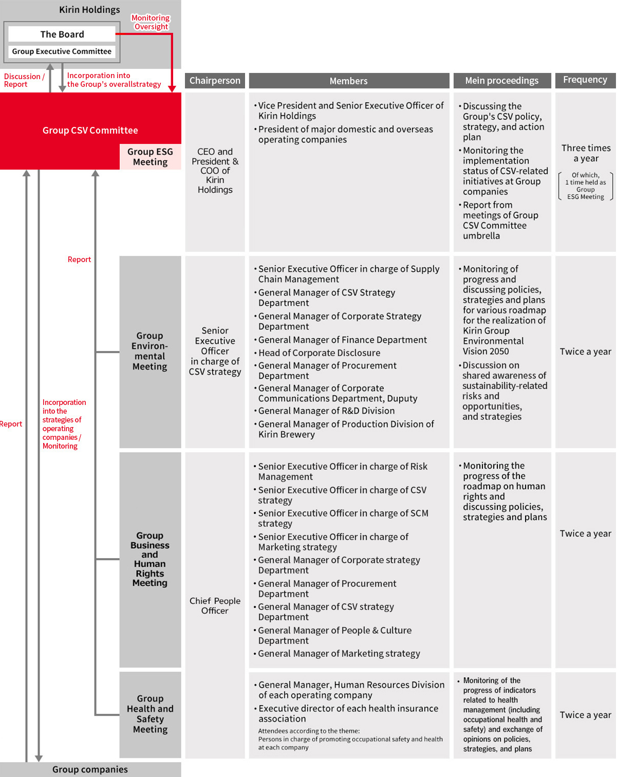 figure：Group CSV Committee