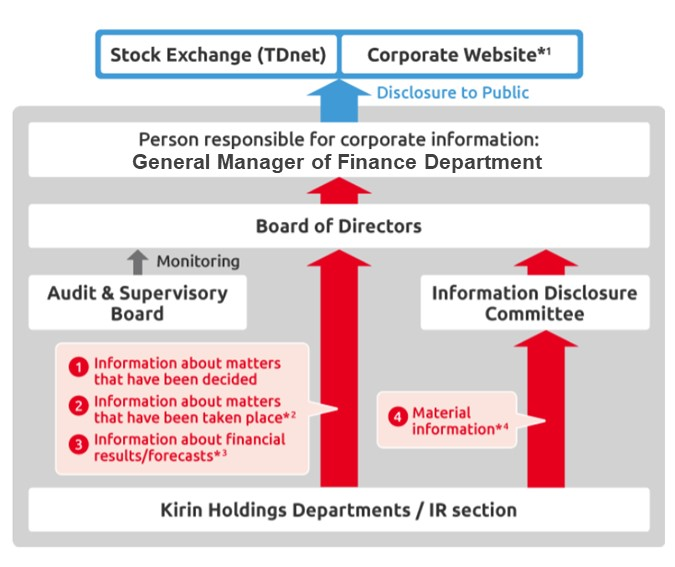Internal System with regard to the Timely Disclosure
