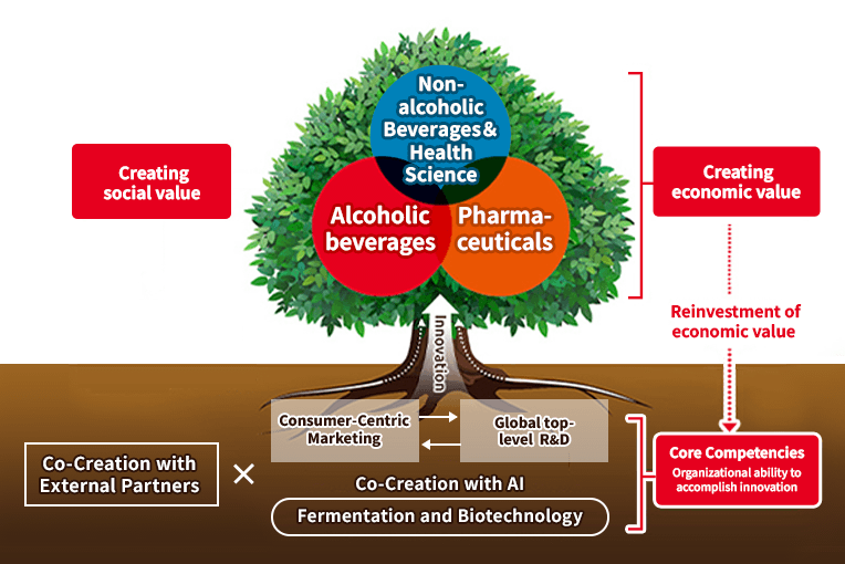 A diagram illustrating a value creation cycle where four organizational competencies—fermentation and biotechnology, human resources, ICT, and marketing—serve as the foundation for creating value in the food, pharmaceutical, and health science domains. Economic value generated is reinvested into these competencies to drive continuous, sustainable growth with society.