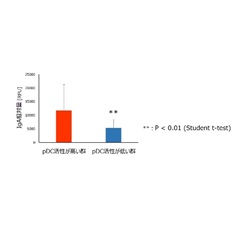 Association between pDC activity and urinary IgA