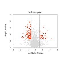 Proteins associated with pDC activation levels (red plots)