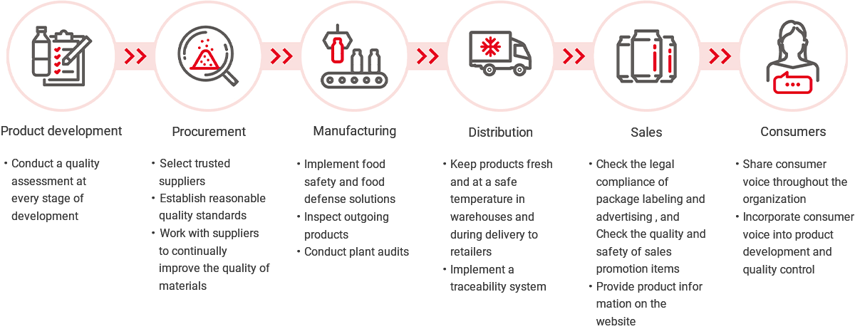 Flow of quality assurance activities within the domestic value chain