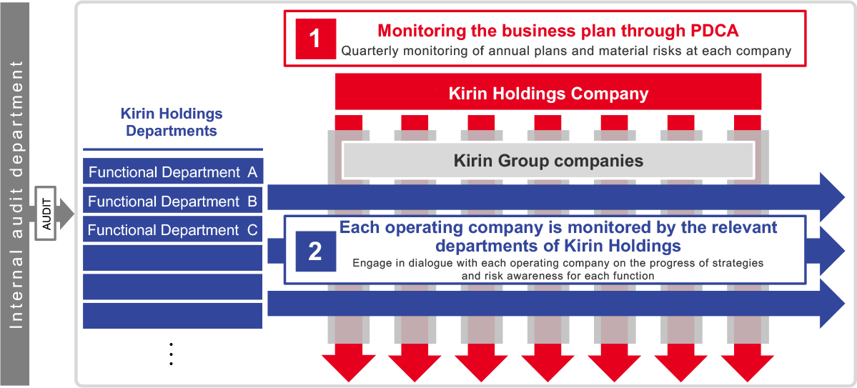 Figure 4 PDCA cycles for risk management