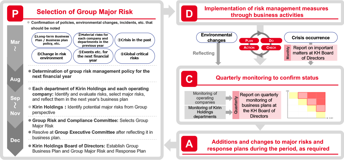 Figure 2 Process for determining significant risk