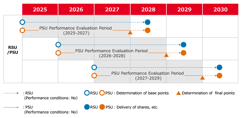 figure: Mechanism of the trust-type stock compensation