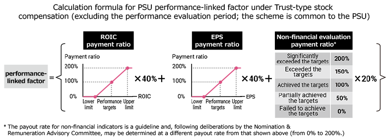 figure: Mechanism for performance-linked trust-type stock compensation (excluding the performance evaluation period; the scheme is common to the Single-Year PSU and the Medium-Term Plan PSU)