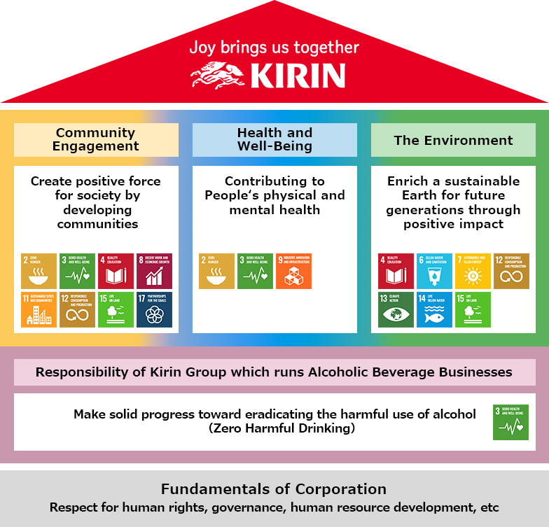 Kirin fulfills its universal responsibilities as a corporation—such as respecting human rights, ensuring strong governance, and developing human resources—and, as the Kirin Group engaged in the alcoholic beverages business, it also assumes its unique responsibility to steadily advance initiatives aimed at eliminating harmful alcohol consumption (“Zero Harmful Drinking,” aligned with SDG 3: Good Health and Well-Being). Based on these commitments, Kirin addresses the following social issues. Community:Creating connections among people and generating positive energy within society. (Aligned with SDG 2 Zero Hunger; SDG 3 Good Health and Well-Being; SDG 4 Quality Education; SDG 8 Decent Work and Economic Growth; SDG 11 Sustainable Cities and Communities; SDG 12 Responsible Consumption and Production; SDG 15 Life on Land; SDG 17 Partnerships for the Goals) Health:Contributing to the mental and physical well-being of consumers. (Aligned with SDG 2 Zero Hunger; SDG 3 Good Health and Well-Being; SDG 9 Industry, Innovation and Infrastructure) Environment:Creating a positive impact and passing on a sustainable global environment to future generations. (Aligned with SDG 4 Quality Education; SDG 6 Clean Water and Sanitation; SDG 7 Affordable and Clean Energy; SDG 12 Responsible Consumption and Production; SDG 13 Climate Action; SDG 14 Life Below Water; SDG 15 Life on Land)