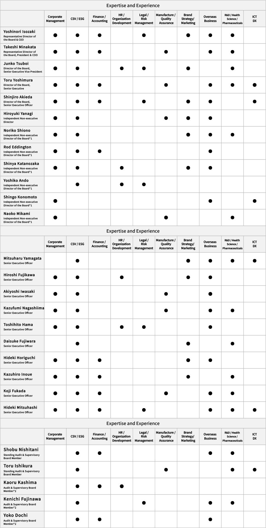 This image shows the expertise and experience of directors and auditors across ten fields: Corporate Management, CSV/ESG, Finance/Accounting, HR/Organization Development, Legal/Risk Management, Manufacture/Quality Assurance, Brand Strategy/Marketing, Overseas Business, R&D/Health Science/Pharmaceuticals, and ICT/DX, where a filled circle indicates experience or specialization, with Yoshinori Isozaki (Representative Director of the Board & CEO) marked in Corporate Management, CSV/ESG, Finance/Accounting, Legal/Risk Management, Brand Strategy/Marketing, Overseas Business, and R&D/Health Science/Pharmaceuticals; Takeshi Minakata (Representative Director, President & COO) in Corporate Management, CSV/ESG, Finance/Accounting, Manufacture/Quality Assurance, Overseas Business, and R&D/Health Science/Pharmaceuticals; Junko Tsuboi (Director of the Board, Senior Executive Vice President) in Corporate Management, CSV/ESG, HR/Organization Development, Legal/Risk Management, Brand Strategy/Marketing, and R&D/Health Science/Pharmaceuticals; Toru Yoshimura (Director of the Board, Senior Executive Officer) in Corporate Management, CSV/ESG, Finance/Accounting, Manufacture/Quality Assurance, Overseas Business, R&D/Health Science/Pharmaceuticals, and ICT/DX; Shinjiro Akieda (Director of the Board, Senior Executive Officer) in Corporate Management, CSV/ESG, Finance/Accounting, Legal/Risk Management, Brand Strategy/Marketing, Overseas Business, and ICT/DX; Hiroyuki Yanagi (Independent Non-executive Director)1 in Corporate Management, CSV/ESG, Manufacture/Quality Assurance, Brand Strategy/Marketing, and Overseas Business; Noriko Shiono1 in Corporate Management, CSV/ESG, Brand Strategy/Marketing, Overseas Business, and R&D/Health Science/Pharmaceuticals; Rod Eddington1 in Corporate Management, CSV/ESG, Finance/Accounting, and Overseas Business; Shinya Katanozaka1 in Corporate Management, CSV/ESG, HR/Organization Development, Brand Strategy/Marketing, and Overseas Business; Yoshiko Ando1 in CSV/ESG, HR/Organization Development, and Legal/Risk Management; Shingo Konomoto1 in Corporate Management, Overseas Business, and ICT/DX; Naoko Mikami1 in Corporate Management, Manufacture/Quality Assurance, and R&D/Health Science/Pharmaceuticals; Mitsuharu Yamagata (Senior Executive Officer) in CSV/ESG, Brand Strategy/Marketing, Overseas Business, R&D/Health Science/Pharmaceuticals, and ICT/DX; Hiroshi Fujikawa in Corporate Management, CSV/ESG, HR/Organization Development, Brand Strategy/Marketing, and Overseas Business; Akiyoshi Iwasaki in Corporate Management, CSV/ESG, Manufacture/Quality Assurance, and Overseas Business; Kazufumi Nagashiima in Corporate Management, CSV/ESG, Manufacture/Quality Assurance, Overseas Business, and R&D/Health Science/Pharmaceuticals; Toshihito Hama in Corporate Management, CSV/ESG, HR/Organization Development, Legal/Risk Management, and Overseas Business; Daisuke Fujiwara in CSV/ESG, Brand Strategy/Marketing, and R&D/Health Science/Pharmaceuticals; Hideki Horiguchi in Corporate Management, CSV/ESG, Finance/Accounting, Brand Strategy/Marketing, and Overseas Business; Kazuhiro Inoue in Corporate Management, CSV/ESG, Finance/Accounting, Brand Strategy/Marketing, and R&D/Health Science/Pharmaceuticals; Koji Fukada in Corporate Management, CSV/ESG, Finance/Accounting, Manufacture/Quality Assurance, Overseas Business, and R&D/Health Science/Pharmaceuticals; Hideki Mitsuhashi in Corporate Management, CSV/ESG, Finance/Accounting, Legal/Risk Management, Overseas Business, R&D/Health Science/Pharmaceuticals, and ICT/DX; Shobu Nishitani (Standing Audit & Supervisory Board Member) in CSV/ESG, Finance/Accounting, Overseas Business, and R&D/Health Science/Pharmaceuticals; Toru Ishikura in CSV/ESG, Manufacture/Quality Assurance, R&D/Health Science/Pharmaceuticals, and ICT/DX; Kaoru Kashima (Audit & Supervisory Board Member)2 in CSV/ESG, Finance/Accounting, and HR/Organization Development; Kenichi Fujinawa2 in CSV/ESG, Legal/Risk Management, Overseas Business, and R&D/Health Science/Pharmaceuticals; and Yoko Dochi2 in CSV/ESG, Finance/Accounting, and Overseas Business, where *1 indicates Independent Non-executive Directors and *2 indicates Audit & Supervisory Board Members as noted in the footnotes of the diagram.