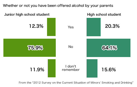 A horizontal bar chart showing whether or not you have been offered alcohol by your parents, divided into two groups: junior high school students and high school students. For junior high school students, 12.3% answered "Yes", 75.9% answered "No", and 11.9% answered "I don't remember". For high school students, 20.3% answered "Yes", 64.1% answered "No", and 15.6% answered "I don't remember". The source is noted as: "From the 2012 Survey on the Current Situation of Minors’ Smoking and Drinking."