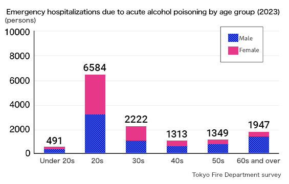 This chart shows the number of emergency hospitalizations due to acute alcohol poisoning by age group in 2023. The vertical axis represents the number of persons, ranging from 0 to 10,000 in increments of 2,000, and the horizontal axis lists the age groups: Under 20s, 20s, 30s, 40s, 50s, and 60s and over. Each bar represents the total number of emergency hospitalizations for each age group, divided by gender: blue hatching for Male and pink for Female. The total numbers by age group are 491 for Under 20s (Male approx. 54%, Female approx. 46%), 6,584 for 20s (Male approx. 51%, Female approx. 49%), 2,222 for 30s (Male approx. 56%, Female approx. 44%), 1,313 for 40s (Male approx. 60%, Female approx. 40%), 1,349 for 50s (Male approx. 66%, Female approx. 34%), and 1,947 for 60s and over (Male approx. 80%, Female approx. 20%). The data shows that individuals in their 20s account for overwhelmingly more emergency hospitalizations due to acute alcohol poisoning compared to other age groups. The source is noted as the Tokyo Fire Department survey.