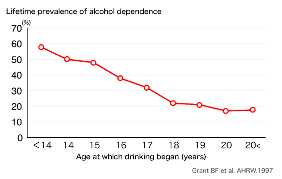 Lifetime prevalence of alcohol dependence