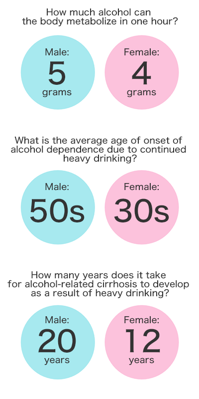 How much alcohol can the body metabolize in one hour? Men: 5 grams Women: 4 grams What is the average age of onset of alcohol dependence due to continued heavy drinking? Men: 50s Women: 30s How many years does it take for alcohol-related cirrhosis to develop as result of heavy drinking? Men: 20 years Women: 12 years