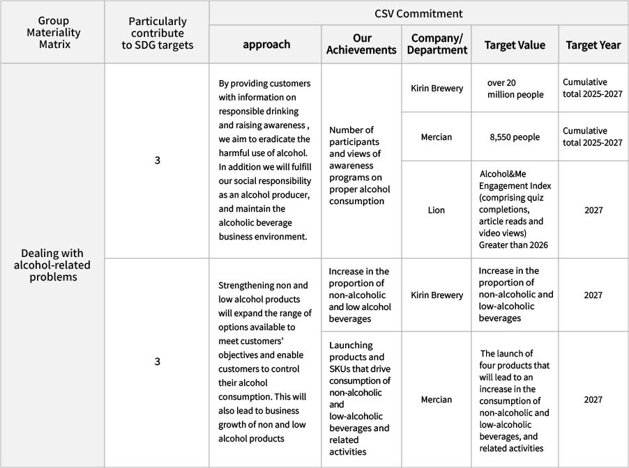 This image presents the Group Materiality Matrix focusing on the issue of “Dealing with alcohol-related problems,” aligned with SDG Target 3, and outlines the CSV Commitments in terms of approaches, achievement indicators, responsible companies or departments, target values, and target years. The first approach is to provide customers with responsible drinking information and promote awareness programs to eradicate the harmful use of alcohol, fulfill the group’s social responsibility as an alcohol producer, and maintain a sustainable alcoholic beverage business environment. As achievement indicators, the number of participants and views of proper drinking awareness programs are tracked, with Kirin Brewery targeting over 20 million people, Mercian targeting 8,550 people, and Lion aiming to increase its Alcohol & Me engagement index compared to 2026, with all targets set between 2025 and 2027. The second approach is to support alcohol intake control by expanding customer options through non-alcoholic and low-alcoholic product offerings, leading also to business growth. Related indicators include an increased proportion of non- and low-alcohol beverages by Kirin Brewery, and Mercian's goal of launching four new products that contribute to expanding consumption opportunities and conducting related activities, all with a target year of 2027.