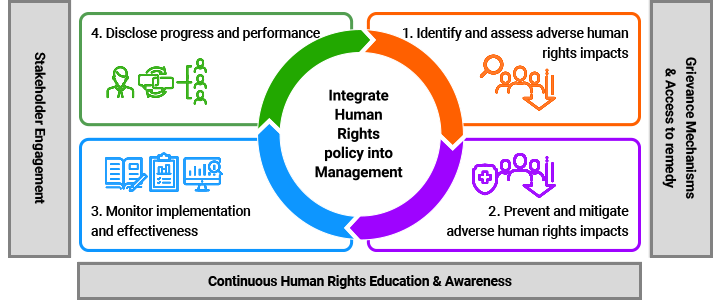 A cyclical diagram illustrating the process of human rights due diligence. At the center is "Integrate Human Rights policy into Management," with four surrounding steps connected by arrows to represent a continuous process: 1. Identify and assess adverse human rights impacts, 2. Prevent and mitigate adverse human rights impacts, 3. Monitor implementation and effectiveness, and 4. Disclose progress and performance. On the left side of the diagram is "Stakeholder Engagement," on the right side is "Grievance Mechanisms & Access to Remedy," and at the bottom is "Continuous Human Rights Education & Awareness," all together representing an ongoing commitment to respecting human rights.