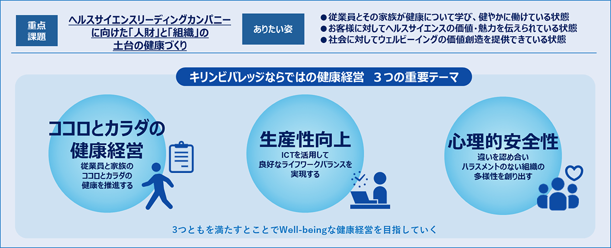 重点課題：ヘルスサイエンスリーディングカンパニーに向けた「人財」と「組織」の土台の健康づくり ありたい姿：従業員とその家族が健康について学び、健やかに働けている状態。お客様に対してヘルスサイエンスの価値・魅力を伝えられている状態。社会に対してウェルビーイングの価値創造を提供できている状態。 キリンビバレッジならではの健康経営 3つの重要テーマ：「ココロとカラダの健康経営：従業員と家族のココロとカラダの健康を推進する」「生産性向上：ICTを活用して良好なライフワークバランスを実現する」「心理的安全性：違いを認め合いハラスメントのない組織の多様性を創り出す」 3つともを満たすとことでWell-beingな健康経営を目指していく