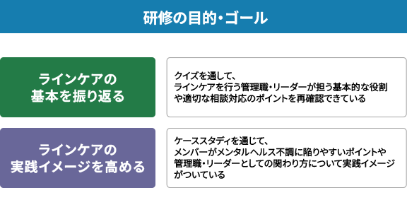 研修の目的・ゴール ラインケアの基本を振り返る：クイズを通して、ラインケアを行う管理職・リーダーが担う基本的な役割や適切な相談対応のポイントを再確認できている ラインケアの実践イメージを高める：ケーススタディを通じて、メンバーがメンタルヘルス不調に陥りやすいポイントや管理職・リーダーとしての関わり方について実践イメージがついている