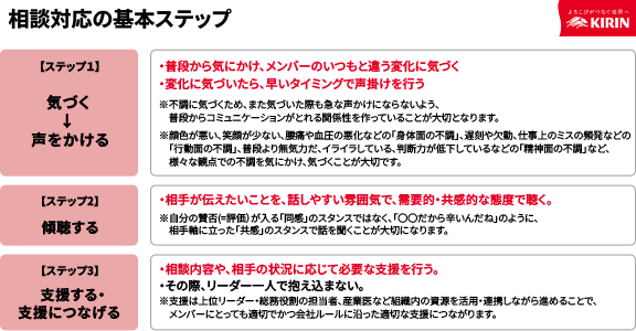 相談対応の基本ステップ 【ステップ1】気づく、声をかける：普段から気にかけ、メンバーのいつもと違う変化に気づく・変化に気づいたら、早いタイミングで声掛けを行う※不調に気づくため、また気づいた際も急な声かけにならないよう、普段からコミュニケーションがとれる関係性を作っていることが大切となります。※顔色が悪い、笑顔が少ない、腰痛や血圧の悪化などの「身体面の不調」、遅刻や欠勤、仕事上のミスの頻発などの「行動面の不調」、普段より無気力だ、イライラしている、判断力が低下しているなどの「精神面の不調」など、様々な観点での不調を気にかけ、気づくことが大切です。【ステップ2】傾聴する：相手が伝えたいことを、話しやすい雰囲気で、需要的・共感的な態度で聴く。※自分の賛否（=評価）が入る「同感」のスタンスではなく、「〇〇だから辛いんだね」のように、相手軸に立った「共感」のスタンスで話を聞くことが大切になります。【ステップ3】支援する・支援につなげる：相談内容や、相手の状況に応じて必要な支援を行う。・その際、リーダー一人で抱え込まない。※支援は上位リーダー・総務役割の担当者、産業医など組織内の資源を活用・連携しながら進めることで、メンバーにとっても適切でかつ会社ルールに沿った適切な支援につながります。