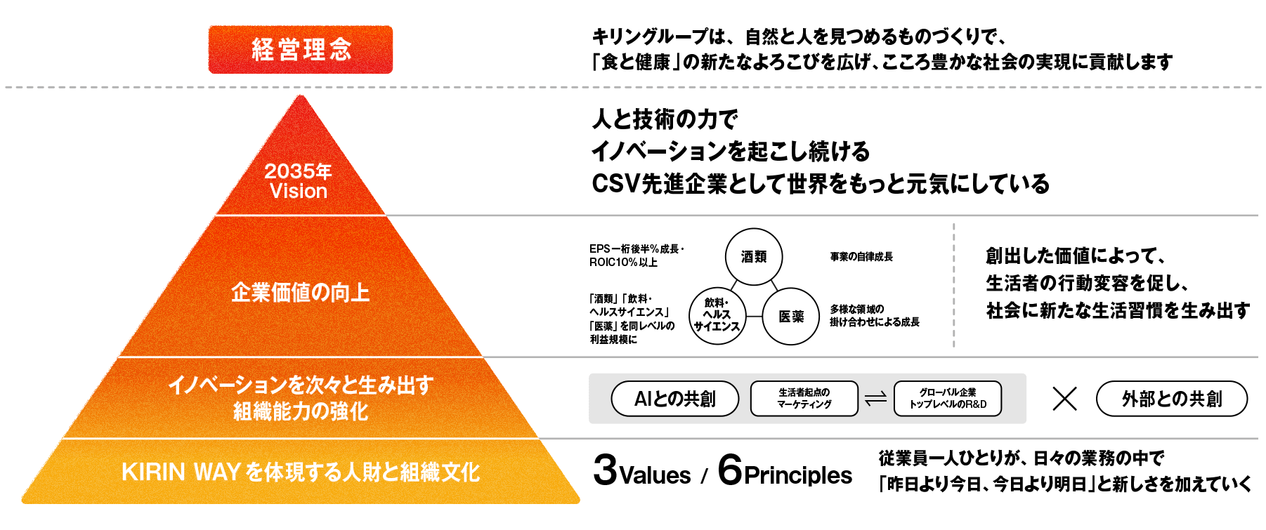 キリングループの経営理念を示すピラミッド図。下から「KIRIN WAY を体現する人財と組織文化」「イノベーションを次々と生み出す組織能力の強化」「企業価値の向上」「2035年 Vision」の4層で構成されている。各層の説明は以下の通り。「KIRIN WAY を体現する人財と組織文化」には「3 Values・6 Principles」というキーフレーズ。従業員一人ひとりが、日々の業務の中で「昨日より今日、今日より明日」と新しさを加えていくことが書かれている。イノベーションを次々と生み出す組織能力の強化」では、AIとの共創と外部との共創の掛け合わせが示されており、AIとの共創の詳細として「生活者起点のマーケティング」「グローバル企業 トップレベルのR&D」が相互作用をもつイメージが記載されている。「企業価値の向上」には酒類・飲料・ヘルスサイエンス・医薬の3つが互いに紐づいている図、図の周りに「EPS一桁後半% 成長・ ROIC10% 以上」「「酒類」「飲料・ヘルスサイエンス」「医薬」を同レベルの利益規模に」「事業の自律成長」「多様な領域の掛け合わせによる成長」と、創出した価値によって、 生活者の行動変容を促し、社会に新たな生活習慣を生み出すことが書かれている。「2035年 Vision」では「人と技術の力でイノベーションを起こし続けるCSV先進企業として世界をもっと元気にしている」というキーフレーズが書かれている。4層の上位には以下の経営理念が記載されている。「キリングループは、自然と人を見つめるものづくりで、「食と健康」の新たなよろこびを広げ、こころ豊かな社会の実現に貢献します」