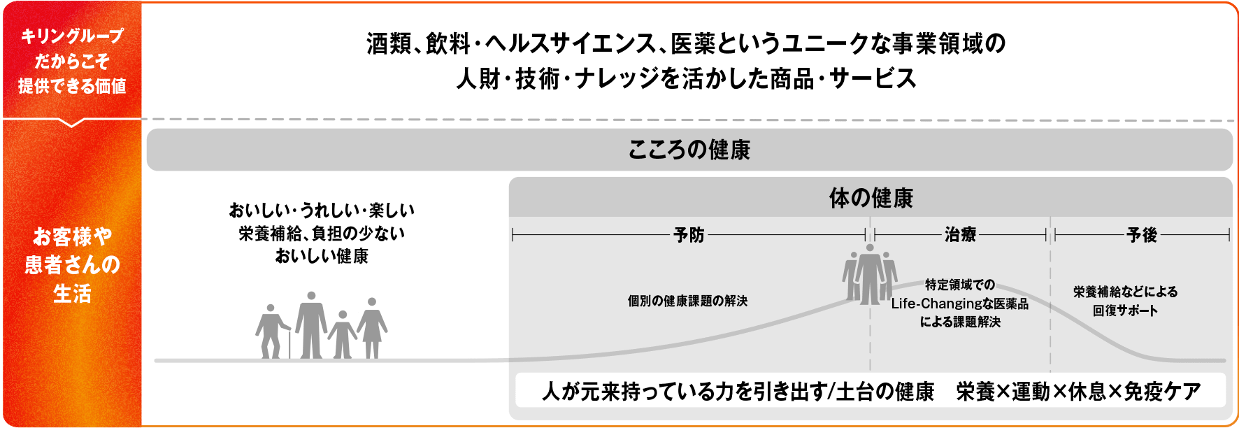「キリングループだからこそ提供できる価値」の先に「お客様や患者さんの生活」が記載されている。「キリングループだからこそ提供できる価値」には「酒類、飲料・ヘルスサイエンス、医薬というユニークな事業領域の人財・技術・ナレッジを活かした商品・サービス」、「お客様や患者さんの生活」には「心の健康」と「体の健康」の2つの領域を横長のエリアで表現している。「心の健康」領域には家族のシルエットイラストがあり、その上に「おいしい・うれしい・楽しい栄養補給、負担の少ないおいしい健康」と記載。「体の健康」領域には3つの段階が横並びで示されている：予防「個別の健康課題の解決」治療「特定領域での Life-Changing な医薬品による課題解決」予後「栄養補給などによる回復サポート」下部には、それぞれの領域を横断する価値として「人が元来持っている力を引き出す / 土台の健康」「栄養 × 運動 × 休息 × 免疫ケア」と記載されている。