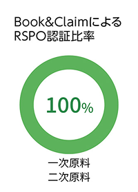 Book&ClaimによるRSPO認証比率100%。一次原料　二次原料