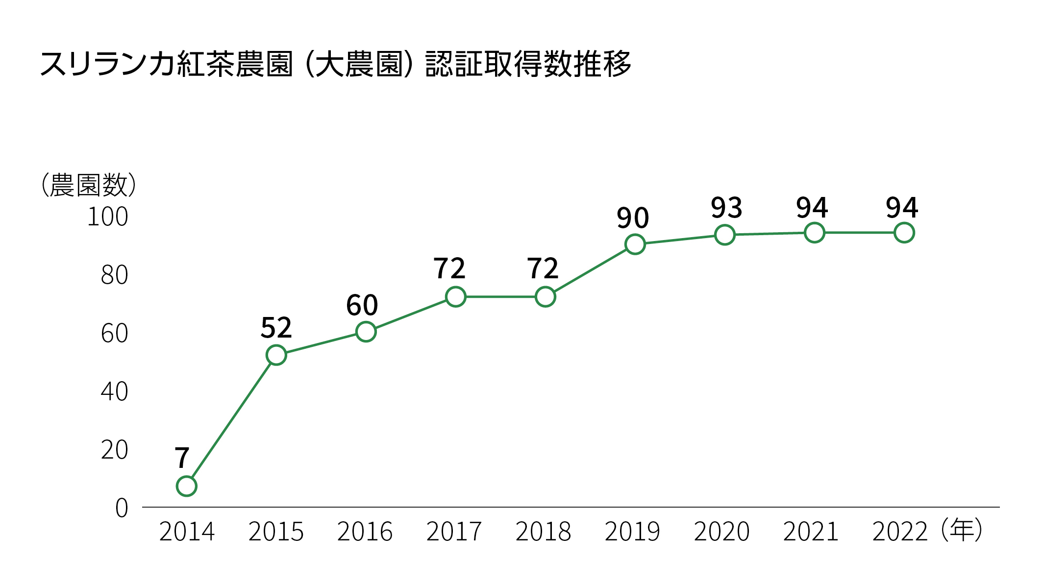 スリランカ紅茶農園（大農園）認証取得数推移。2014年 7農園。2015年 52農園。2016年 60農園。2017年 72農園。2018年 72農園。2019年 90農園。2020年 93農園。2021年 94農園。2022年 94農園。