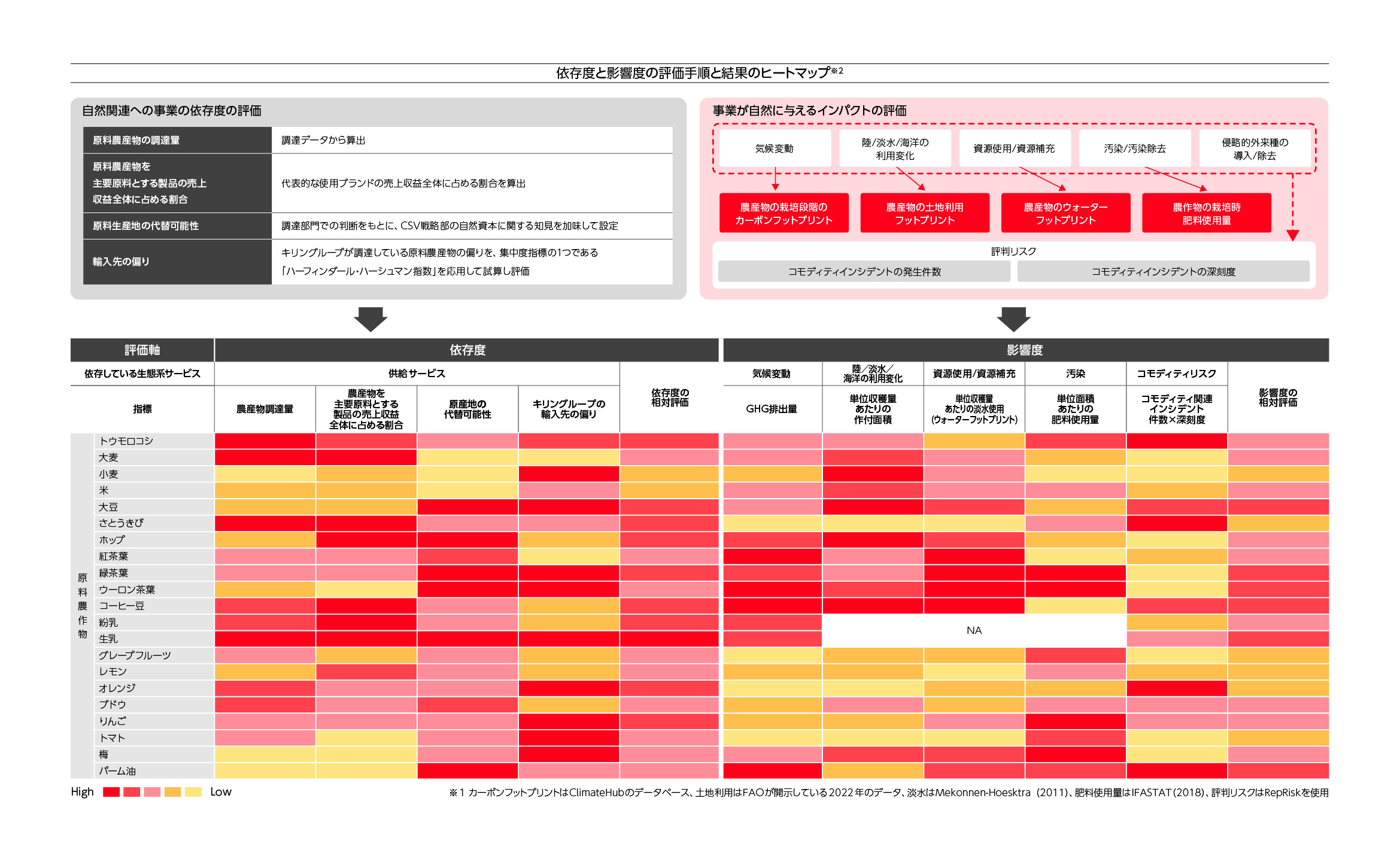 依存度と影響度の評価手順と結果のヒートマップ