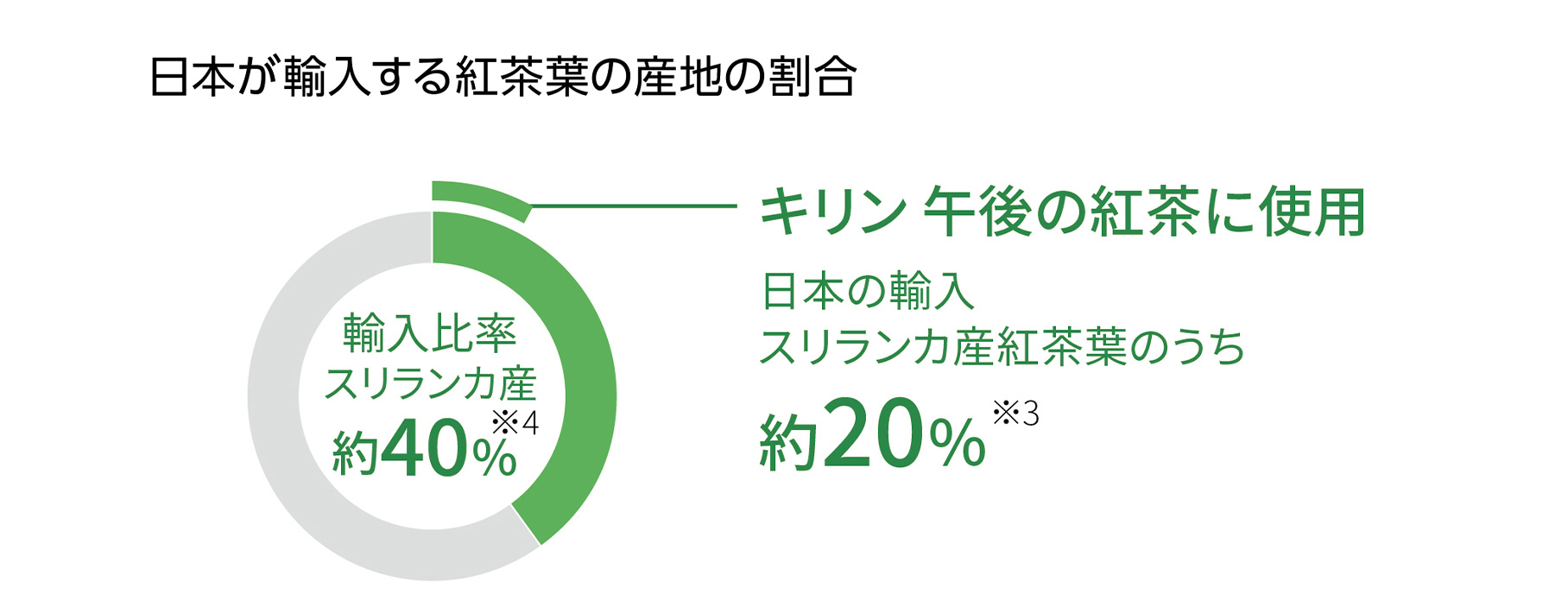 日本が輸入する紅茶葉の産地の割合輸入比率 スリランカ産 約40%※4キリン午後の紅茶に使用日本の輸入スリランカ産紅茶葉のうち約20%※3