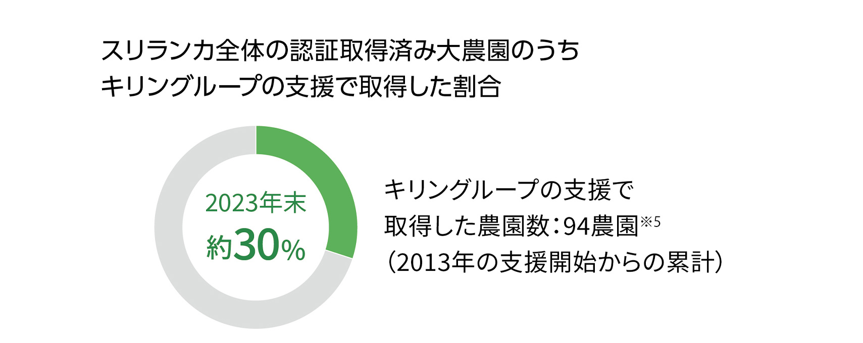 スリランカ全体の認証取得済み大農園のうちキリングループの支援で取得した割合2023年末約30% キリングループの支援で取得した農園数:94農園※5(2013年の支援開始からの累計)
