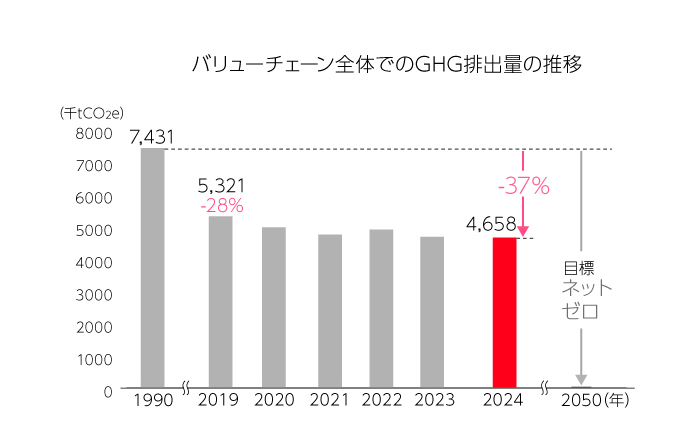 バリューチェーン全体でのGHG排出量の推移。1990年7431000tCO2e　2019年5321000 tCO2e1990年から－28％　2024年4658000 tCO2e 1990年から－28％　2050年目標ネットゼロ