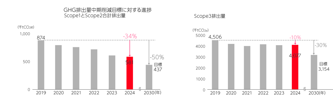 HG排出量中期削減目標に対する進捗。Scope1とScope2合計排出量。2019年874000 tCO2e　2024年581000 tCO2e2019年から－34％　2030年437000 tCO2e2019年から－50％　Scope3排出量。2019年4506000 tCO2e　2024年4077000 tCO2e2019年から－10％　2030年3154000 tCO2e2019年から－30％