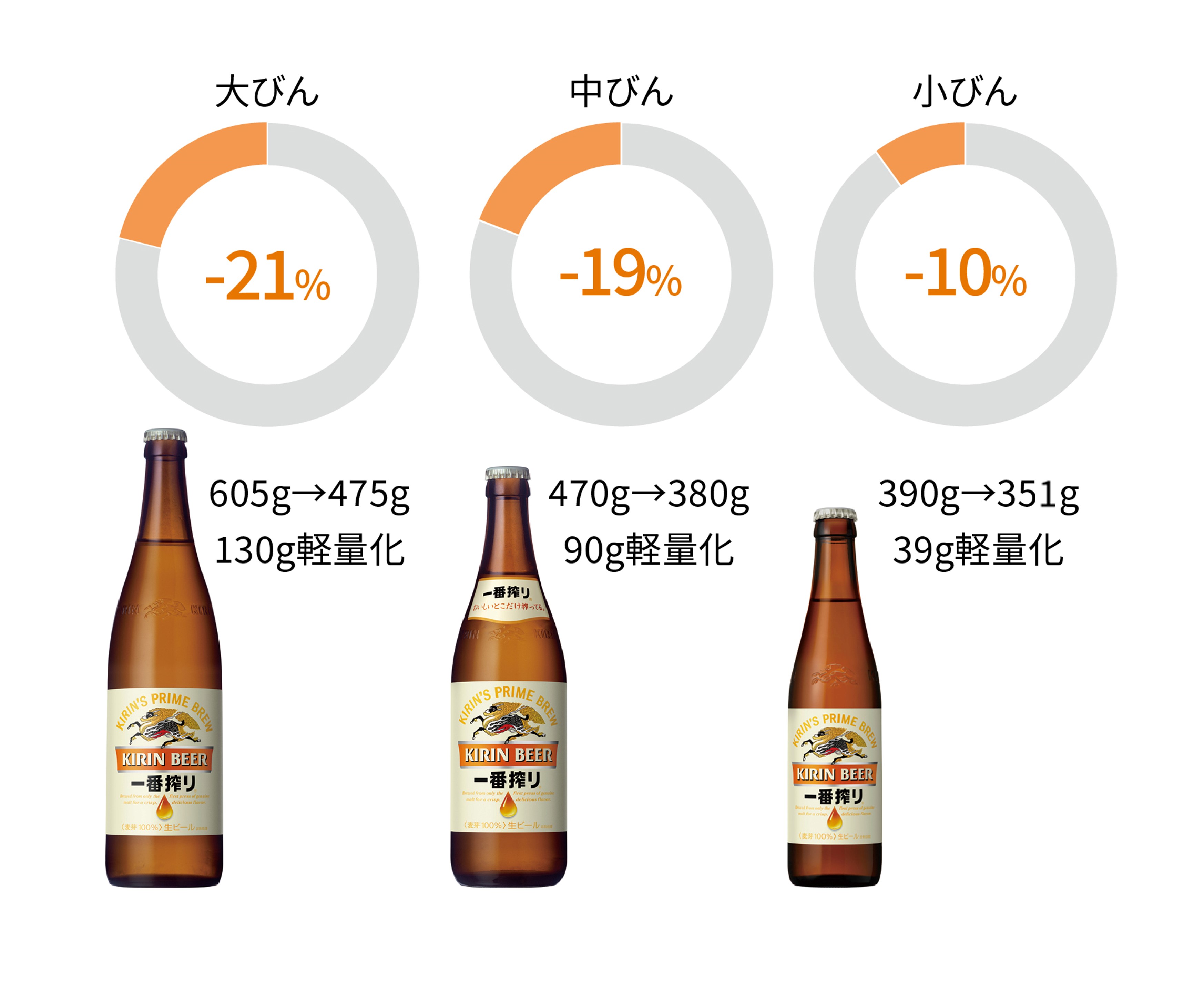 大びん605g→475g130g軽量化　-21%。中びん470g→380g90g軽量化　-19%。小びん390g→351g39g軽量化　-10%